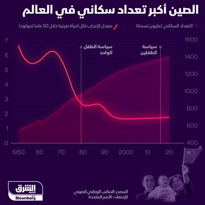 تطور عدد السكان في الصين - المصدر: الشرق