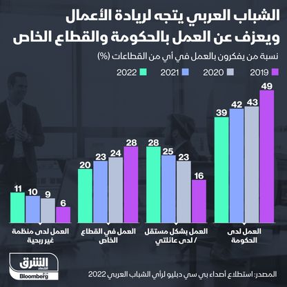 الشباب العربي يتجه لريادة الأعمال  - المصدر: الشرق