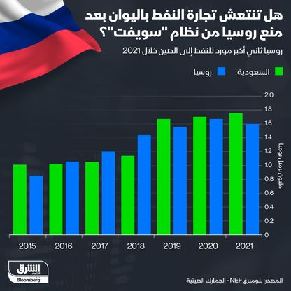 إنفوغراف.. هل ينعش منع روسيا من "سويفت" اليوان الصيني؟