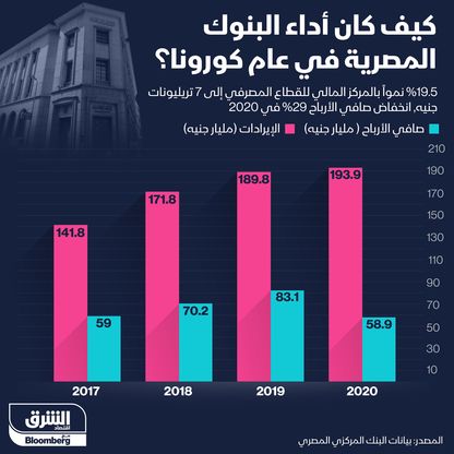 إنفوغراف.. كيف تأثرت أرباح البنوك المصرية بتداعيات كورونا؟