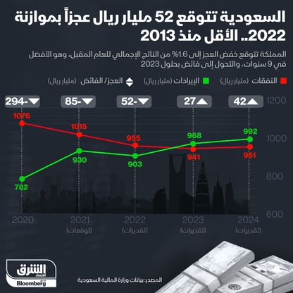 إنفوغراف.. السعودية تتوقع عجزاً في 2022 هو الأقل منذ 9 سنوات