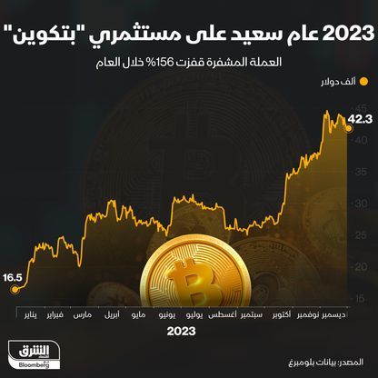 تحركات سعر \"بتكوين\" خلال 2023 - المصدر: الشرق