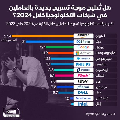 أعداد العاملين الذين تم تسريحهم من شركات التكنولوجيا في الفترة بين 2020 و2030 - المصدر: الشرق