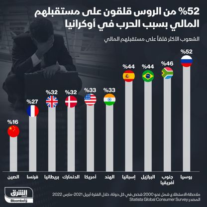 إنفوغراف.. 52% من الروس قلقون على مستقبلهم المالي