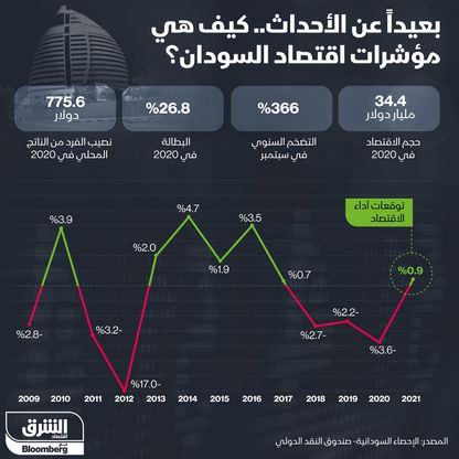 إنفوغراف.. تعرف على مؤشرات اقتصاد السودان