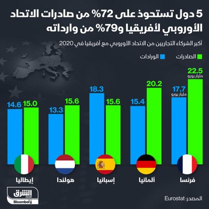 الشركاء التجاريين مع أفريقيا من الاتحاد الأوروبي - المصدر: بلومبرغ