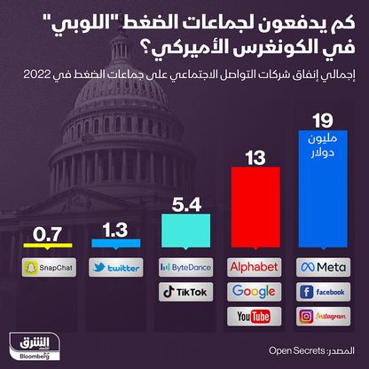 إنفوغراف: كم أنفقت شركات التواصل الاجتماعي على جماعات الضغط في 2022؟