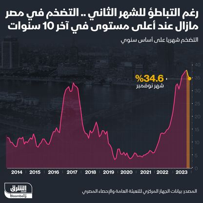 معدلات التضخم في مصر في آخر 10 سنوات - المصدر: الشرق