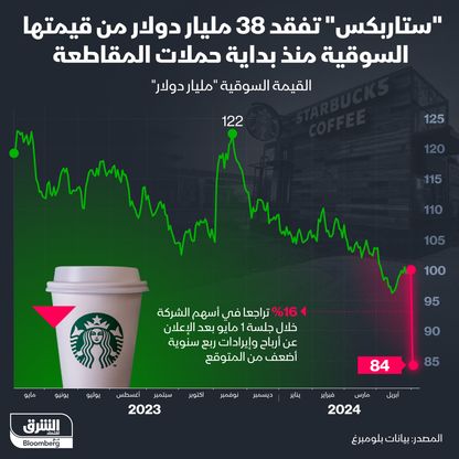 القيمة السوقية لشركة \"ستاربكس\" منذ بداية حملات المقاطعة - المصدر: الشرق