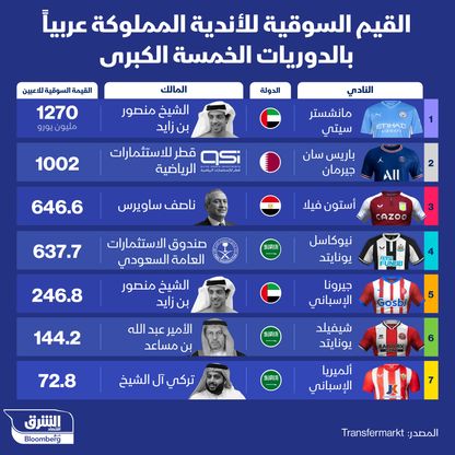 إنفوغراف: "سيتي" أعلى الأندية الأوروبية المملوكة عربياً قيمة سوقية