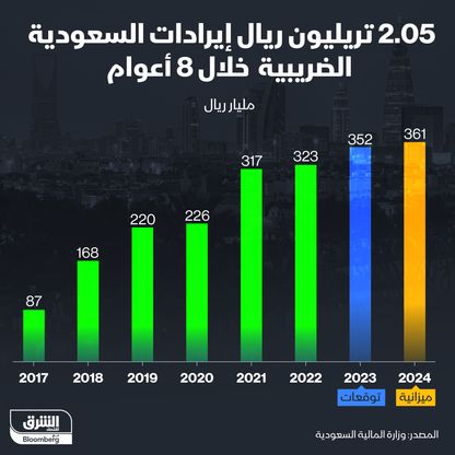 توقعات ببلوغ الإيرادات الضريبية 361 ملياراً العام القادم - المصدر: بلومبرغ