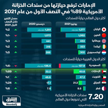 إنفوغراف... الإمارات ترفع حيازتها لسندات الخزانة الأمريكية 89% في النصف الأول من عام 2021