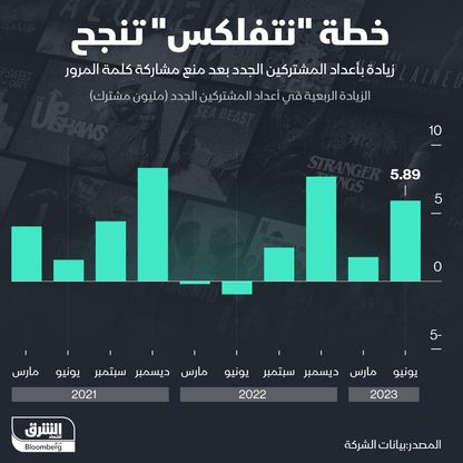 \"نتفلكس\" تنجح في رفع أعداد المشتركين بعد منع مشاركة كلمة العبور - المصدر: الشرق