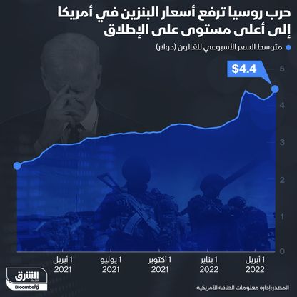 إنفوغراف.. حرب روسيا ترفع أسعار البنزين في أميركا إلى أعلى مستوى على الإطلاق