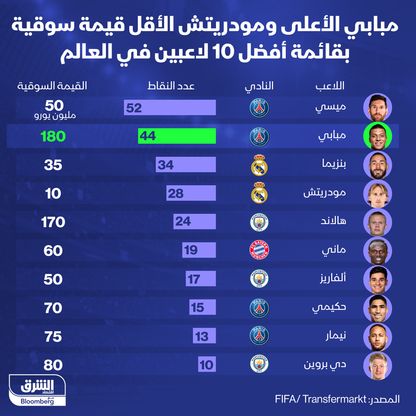 اللاعبين الأعلى قيمة سوقية بالعالم - المصدر: الشرق