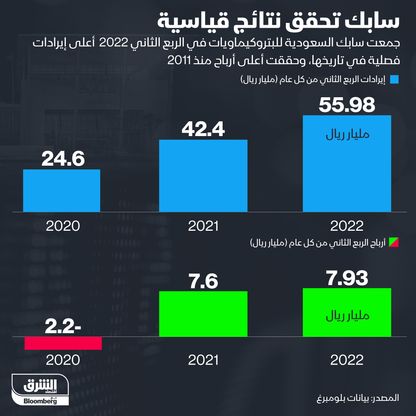 إنفوغراف.. نتائج قياسية لشركة سابك السعودية الربع الثاني 2022