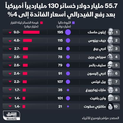 خسائر 130 ملياردير أميركي بعد رفع الفائدة - المصدر: الشرق