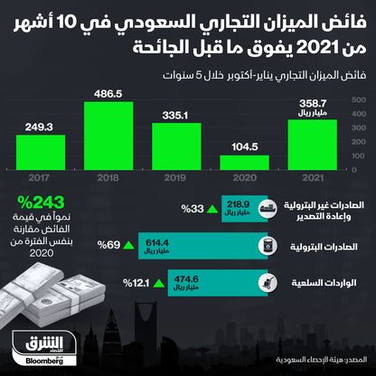 إنفوغراف.. فائض الميزان التجاري في السعودية يقفز 243% في 10 أشهر