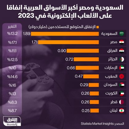 حجم إنفاق الدول العربية على الألعاب الإلكترونية في 2023 - المصدر: بلومبرغ