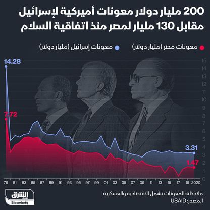 المعونات الأميركية لمصر وإسرائيل منذ توقيع اتفاقية السلام في 1979 - المصدر: بلومبرغ