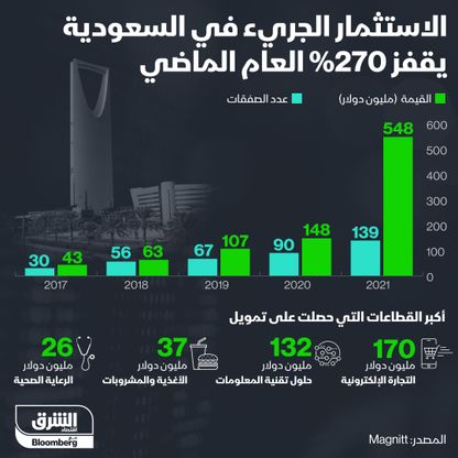 تمويلات الشركات الناشئة في السعودية خلال 2021 - الشرق/بلومبرغ