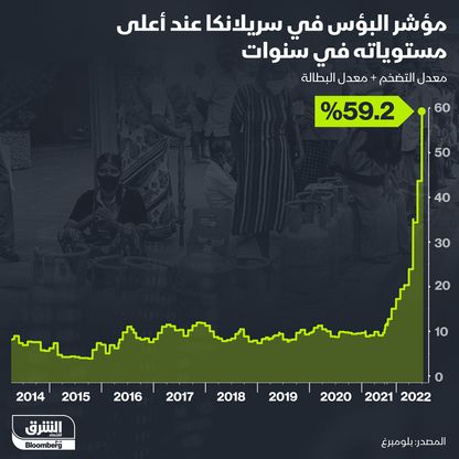 تدهور الوضع الاقتصادي في سريلانكا - المصدر: بلومبرغ