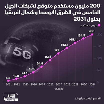 توقعات بارتفاع أعداد مستخدمي شبكات الجيل الخامس في الشرق الأوسط وشمال أفريقيا إلى 200 مليون شخص بحلول 2031 - المصدر: الشرق