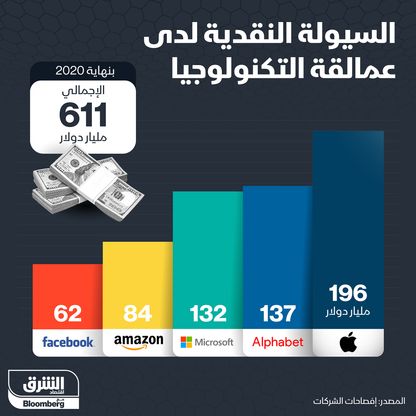 إنفوغراف.. 611 مليار دولار سيولة لدى أكبر 5 شركات تكنولوجيا بالعالم