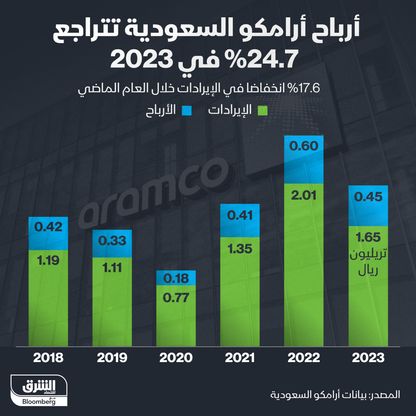 إنفوغراف: 24.7% انخفاض بأرباح "أرامكو" السعودية في 2023