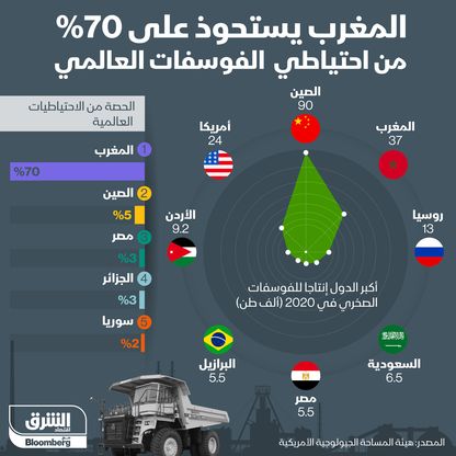 إنفوغراف.. المغرب تملك 70% من احتياطي الفوسفات العالمي