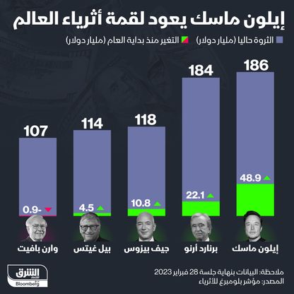 إنفوغراف: إيلون ماسك يعود لقمة أثرياء العالم