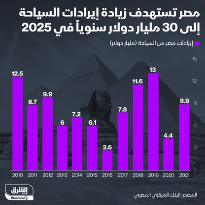 كم تجني مصر من السياحة؟ - المصدر: الشرق