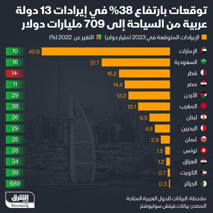 إنفوغراف: 709 مليارات دولار إيرادات 13 دولة عربية من السياحة في 2023