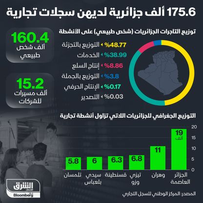 الجزائريات اللاتي يمتلكن سجلات تجارية - المصدر: بلومبرغ