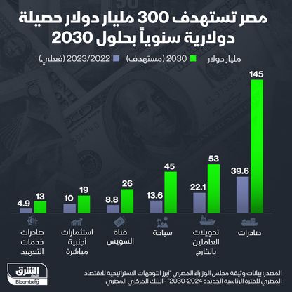 إيرادات مصر الفصلية من السياحة خلال 20 عاماً - المصدر: بلومبرغ