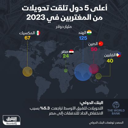 إنفوغراف: مصر ضمن أكبر 5 دول بالعالم استقبالاً لتحويلات المغتربين