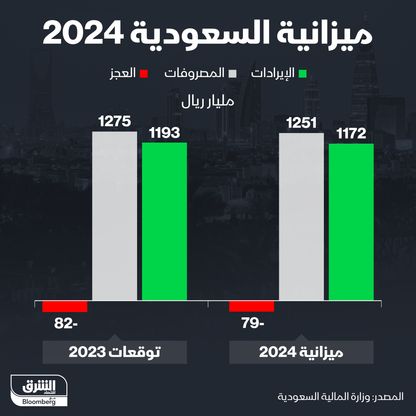 إنفوغراف: كم تتوقع السعودية عجزاً في ميزانية 2024؟