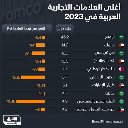 أعلى العلامات التجارية العربية في 2023 - المصدر: بلومبرغ