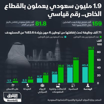 أعداد السعوديين في القطاع الخاص - المصدر: بلومبرغ