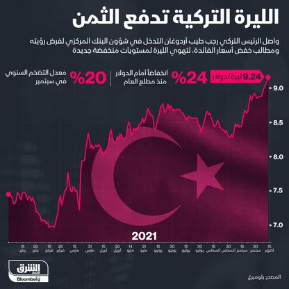 انفاضات الليرة التركية منذ بداية 2021 حتى منتصف أكتوبر - المصدر: الشرق