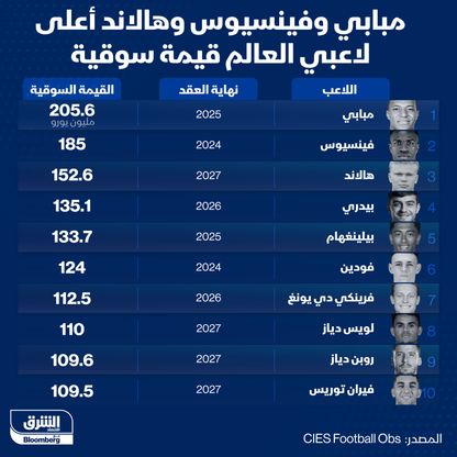 إنفوغراف.. أعلى لاعبي العالم من حيث القيمة السوقية