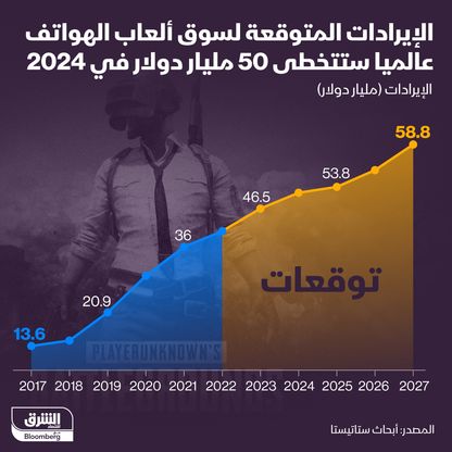 إجمالي إيرادات ألعاب الهواتف المتوقعة عالمياً حتى 2027  - المصدر: الشرق