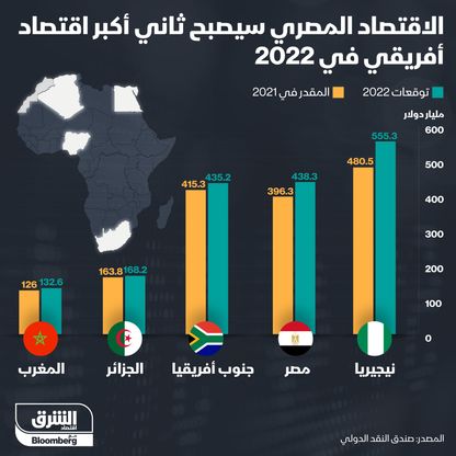 إنفوغراف.. الاقتصاد المصري ثاني أكبر اقتصاد إفريقي في 2022