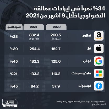 إيرادات شركات التكنولوجيا الكبرى في 9 أشهر من 2021 - المصدر: الشرق