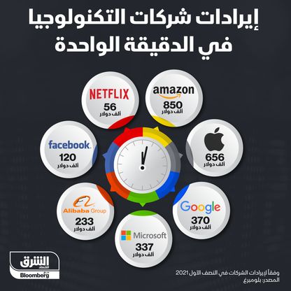 إيرادات شركات التكنولوجيا الكبرى في الدقيقة - المصدر: الشرق