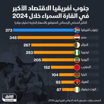 373 مليار دولار حجم الناتج المحلي المتوقع في جنوب أفريقيا خلال 2024 - الشرق/بلومبرغ