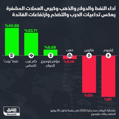 أداء النفط والذهب والعملات المشفرة في 2022 - المصدر: الشرق