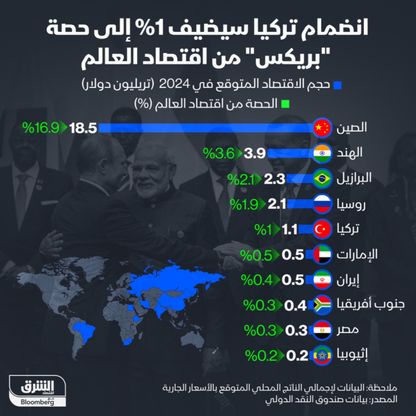 إنفوغراف: انضمام تركيا يرفع حصة "بريكس"من اقتصاد العالم 1%