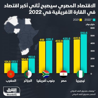 إنفوغراف.. مصر تصبح ثاني أكبر اقتصادات أفريقيا في عام 2022