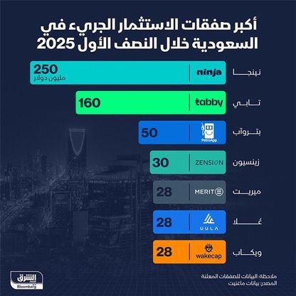 أكبر صفقات الاستثمار الجريء في السعودية خلال النصف الأول من 2025 - الشرق